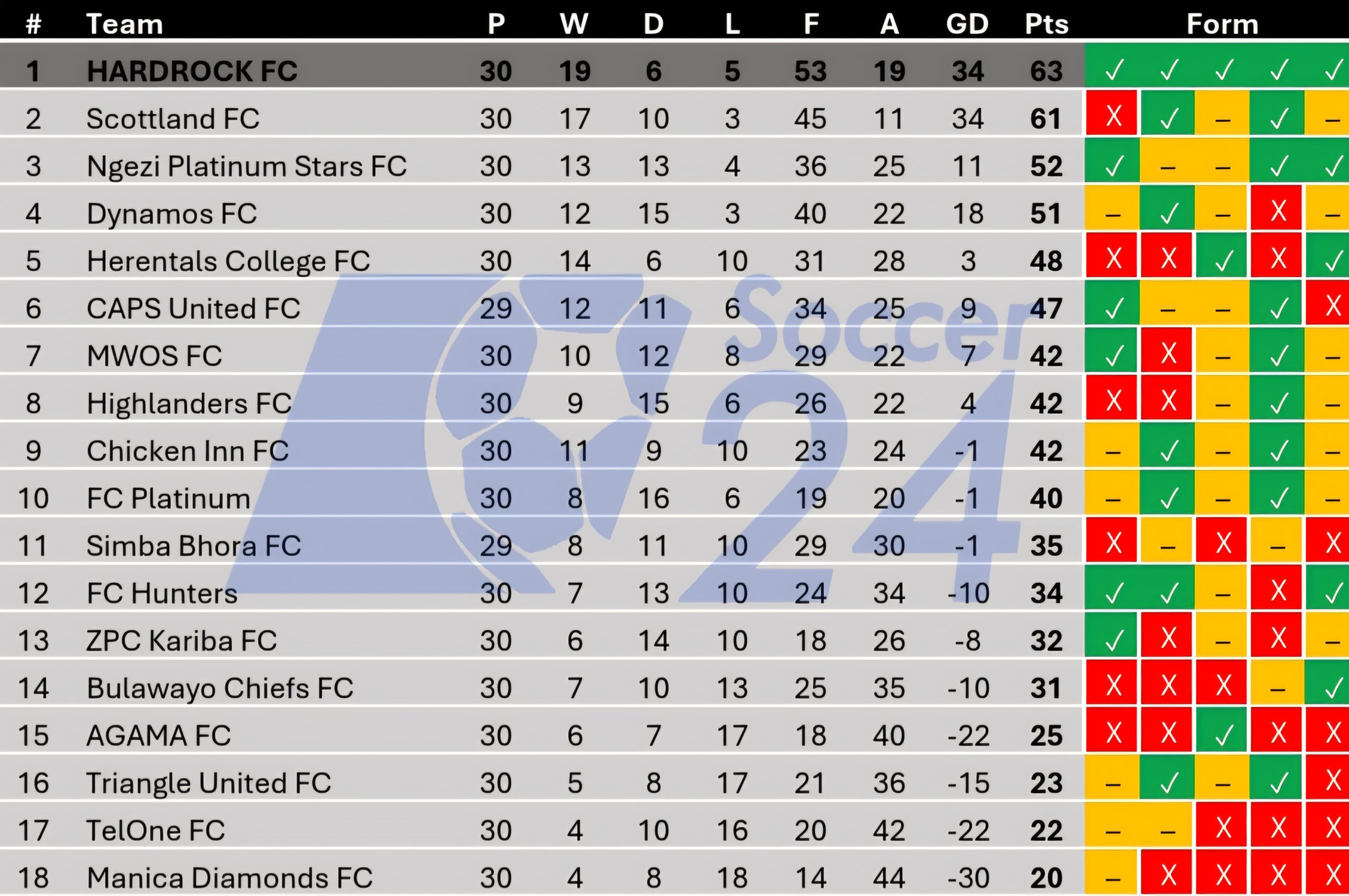 Castle Lager PSL wrap: Hardrock beat Chiefs to move to the top as ...